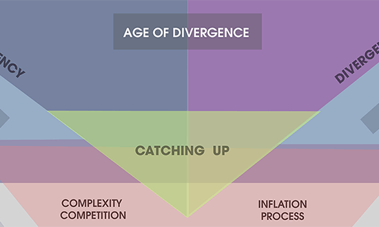 The age of Divergence